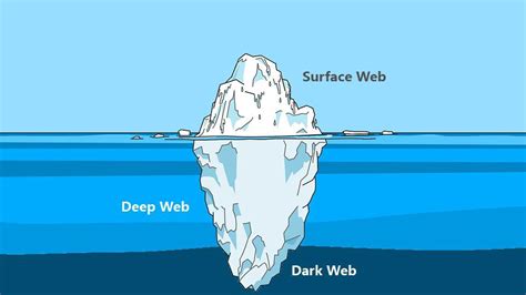 Dark Web Sites